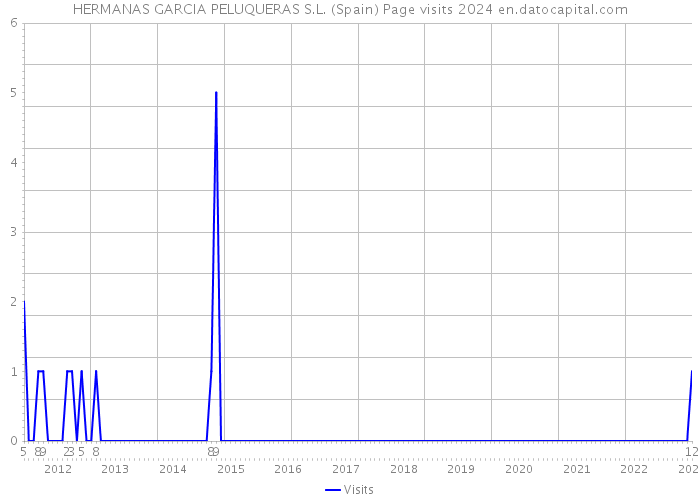 HERMANAS GARCIA PELUQUERAS S.L. (Spain) Page visits 2024 