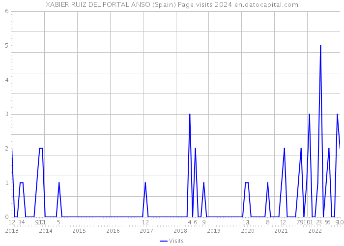 XABIER RUIZ DEL PORTAL ANSO (Spain) Page visits 2024 