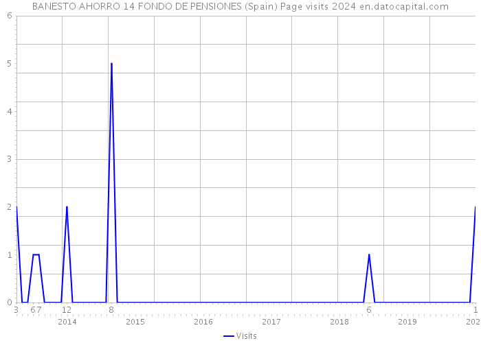BANESTO AHORRO 14 FONDO DE PENSIONES (Spain) Page visits 2024 