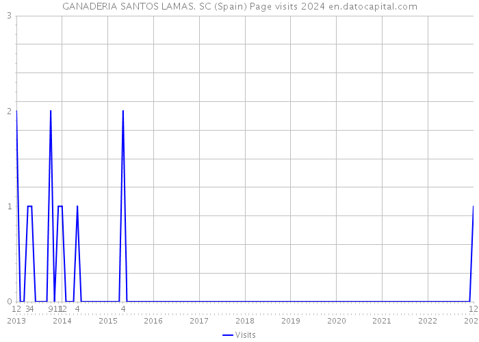 GANADERIA SANTOS LAMAS. SC (Spain) Page visits 2024 