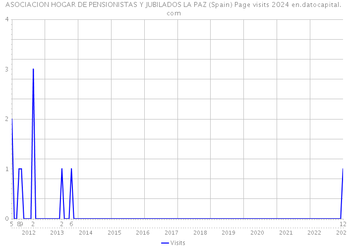 ASOCIACION HOGAR DE PENSIONISTAS Y JUBILADOS LA PAZ (Spain) Page visits 2024 