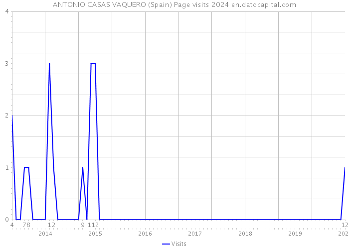 ANTONIO CASAS VAQUERO (Spain) Page visits 2024 