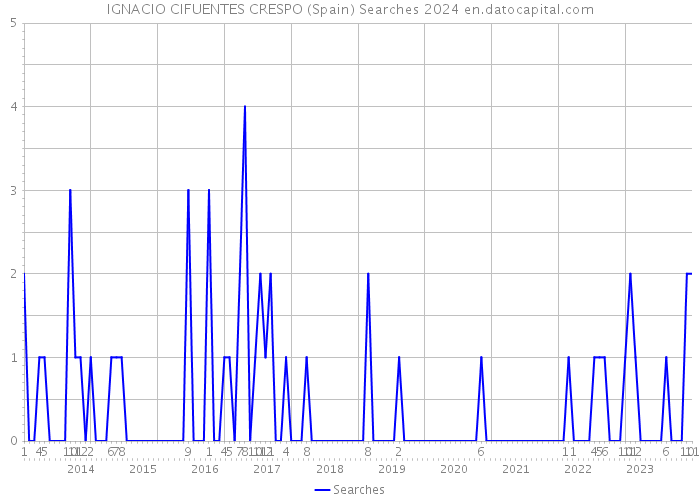 IGNACIO CIFUENTES CRESPO (Spain) Searches 2024 