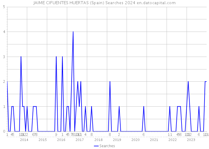 JAIME CIFUENTES HUERTAS (Spain) Searches 2024 