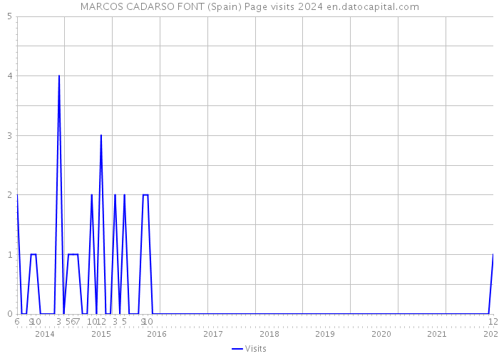 MARCOS CADARSO FONT (Spain) Page visits 2024 