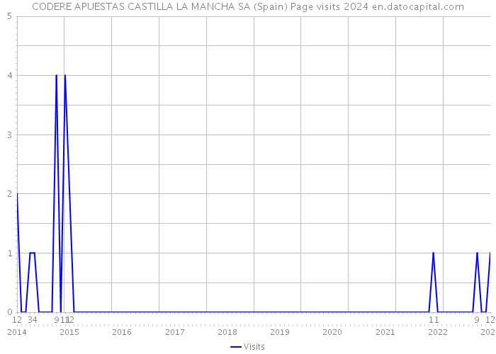 CODERE APUESTAS CASTILLA LA MANCHA SA (Spain) Page visits 2024 