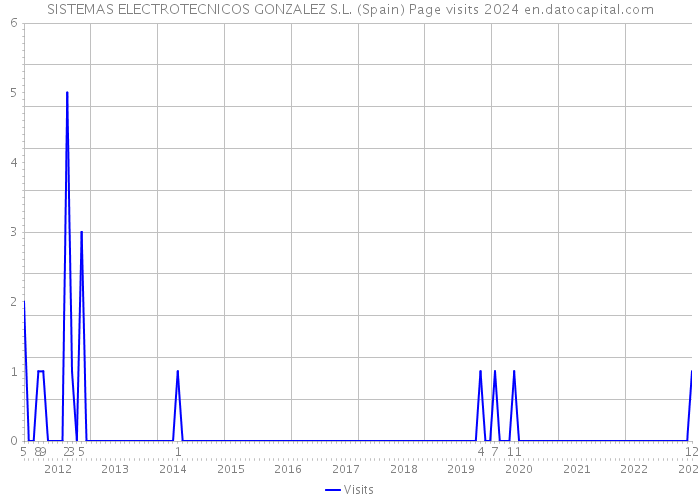 SISTEMAS ELECTROTECNICOS GONZALEZ S.L. (Spain) Page visits 2024 