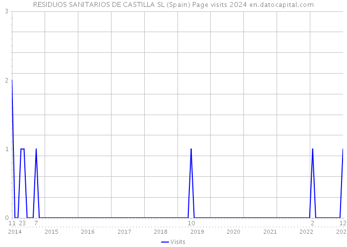 RESIDUOS SANITARIOS DE CASTILLA SL (Spain) Page visits 2024 