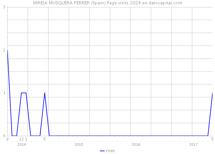 MIREIA MUSQUERA FERRER (Spain) Page visits 2024 