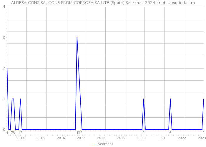ALDESA CONS SA, CONS PROM COPROSA SA UTE (Spain) Searches 2024 