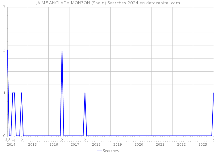 JAIME ANGLADA MONZON (Spain) Searches 2024 