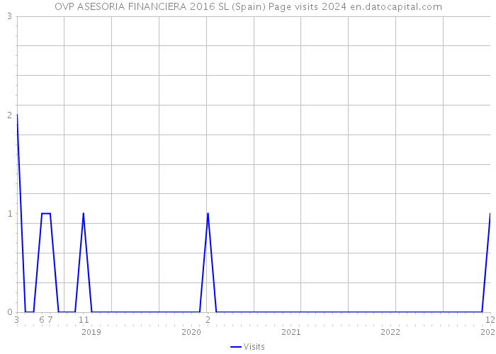 OVP ASESORIA FINANCIERA 2016 SL (Spain) Page visits 2024 