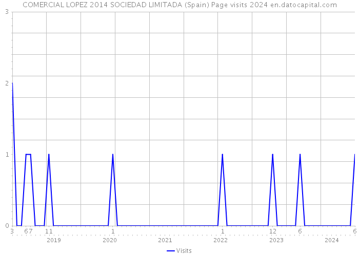 COMERCIAL LOPEZ 2014 SOCIEDAD LIMITADA (Spain) Page visits 2024 