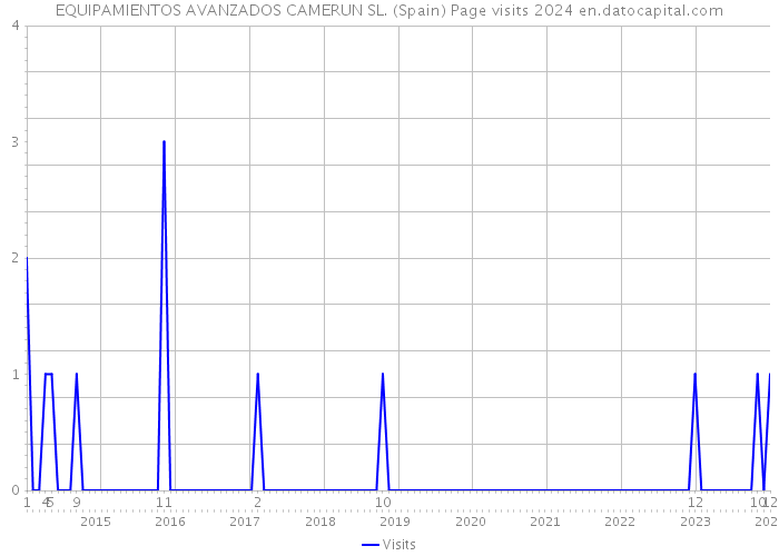EQUIPAMIENTOS AVANZADOS CAMERUN SL. (Spain) Page visits 2024 