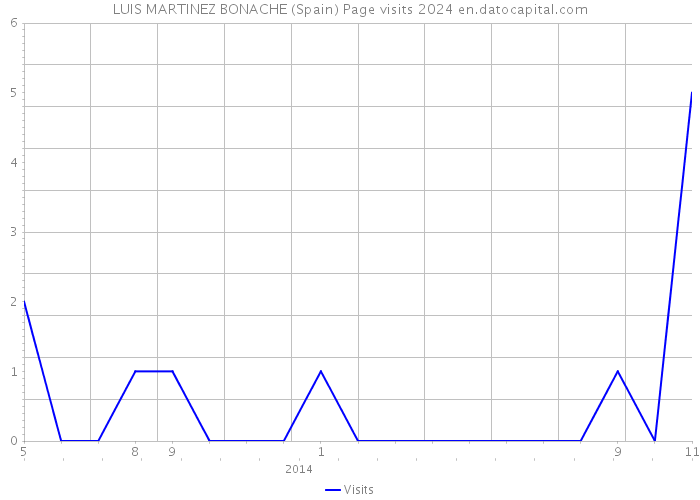 LUIS MARTINEZ BONACHE (Spain) Page visits 2024 