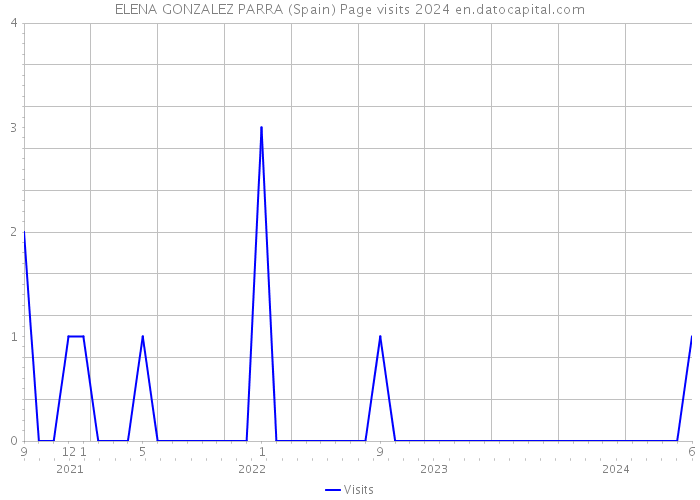ELENA GONZALEZ PARRA (Spain) Page visits 2024 