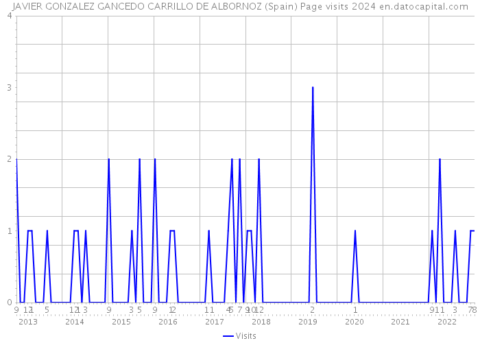 JAVIER GONZALEZ GANCEDO CARRILLO DE ALBORNOZ (Spain) Page visits 2024 