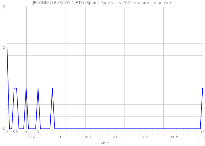 JERONIMO BASCOY NIETO (Spain) Page visits 2024 