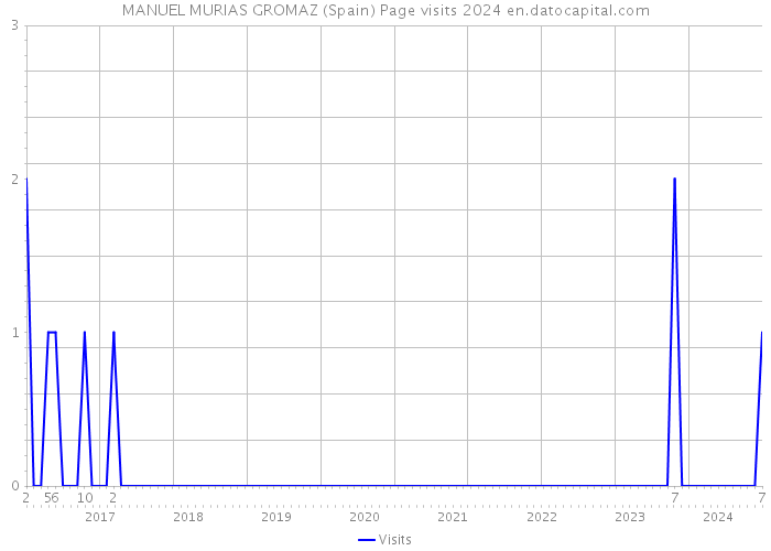 MANUEL MURIAS GROMAZ (Spain) Page visits 2024 