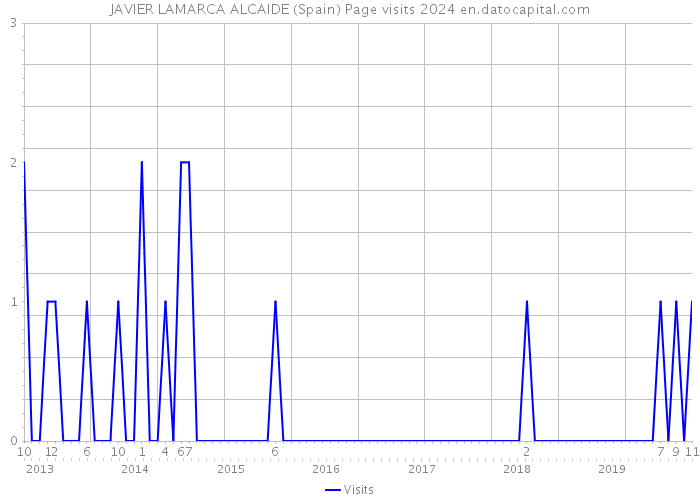 JAVIER LAMARCA ALCAIDE (Spain) Page visits 2024 