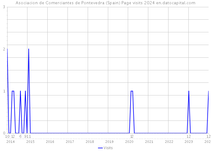 Asociacion de Comerciantes de Pontevedra (Spain) Page visits 2024 