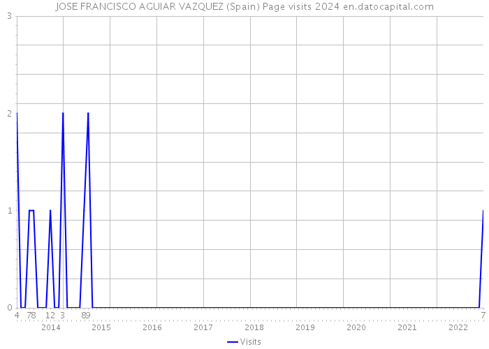 JOSE FRANCISCO AGUIAR VAZQUEZ (Spain) Page visits 2024 