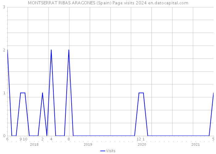 MONTSERRAT RIBAS ARAGONES (Spain) Page visits 2024 