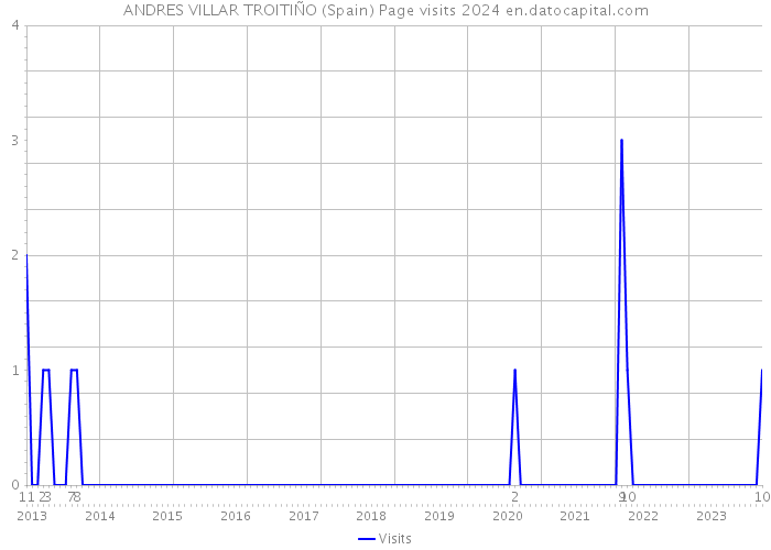 ANDRES VILLAR TROITIÑO (Spain) Page visits 2024 