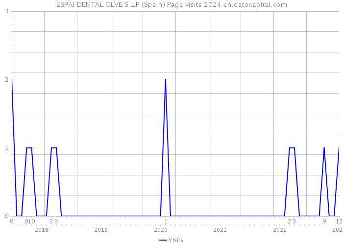 ESPAI DENTAL OLVE S.L.P (Spain) Page visits 2024 