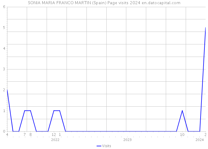 SONIA MARIA FRANCO MARTIN (Spain) Page visits 2024 