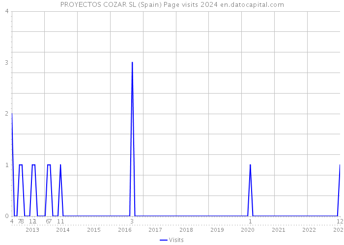 PROYECTOS COZAR SL (Spain) Page visits 2024 