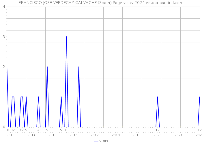 FRANCISCO JOSE VERDEGAY CALVACHE (Spain) Page visits 2024 