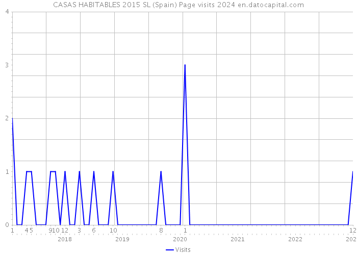 CASAS HABITABLES 2015 SL (Spain) Page visits 2024 