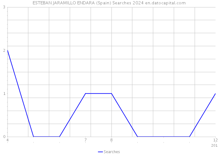 ESTEBAN JARAMILLO ENDARA (Spain) Searches 2024 
