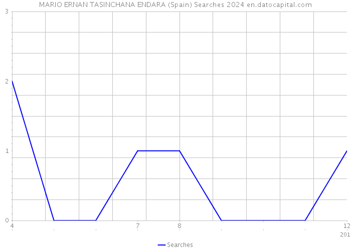 MARIO ERNAN TASINCHANA ENDARA (Spain) Searches 2024 