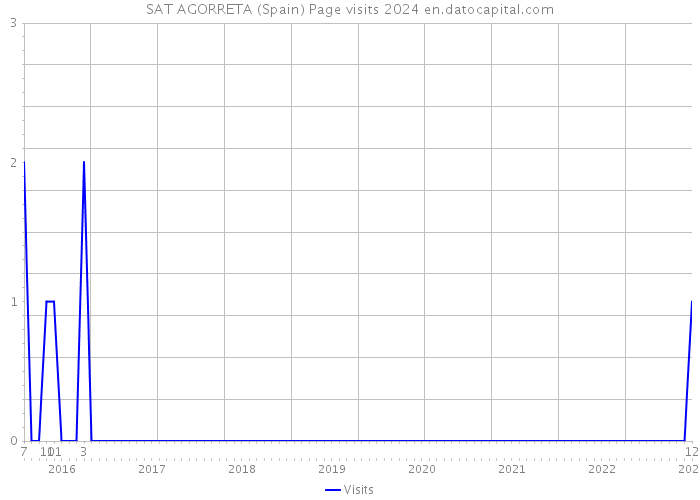 SAT AGORRETA (Spain) Page visits 2024 