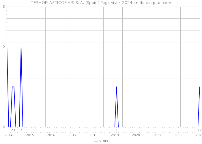TERMOPLASTICOS ARI S. A. (Spain) Page visits 2024 