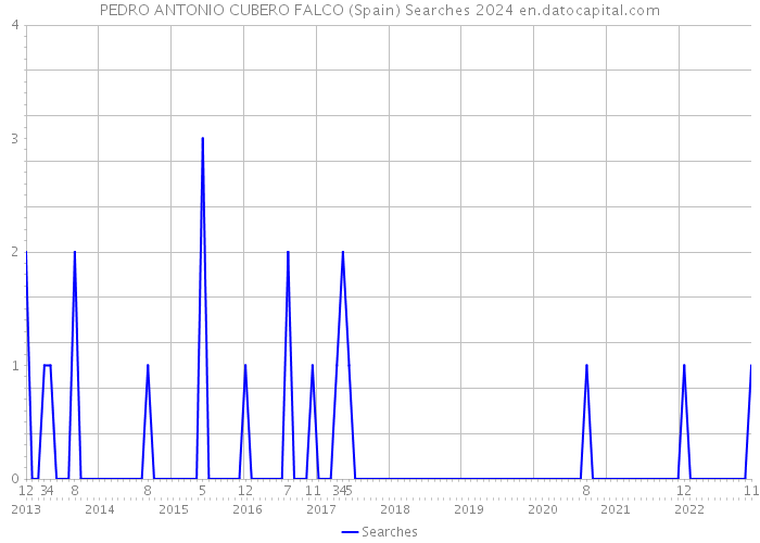 PEDRO ANTONIO CUBERO FALCO (Spain) Searches 2024 