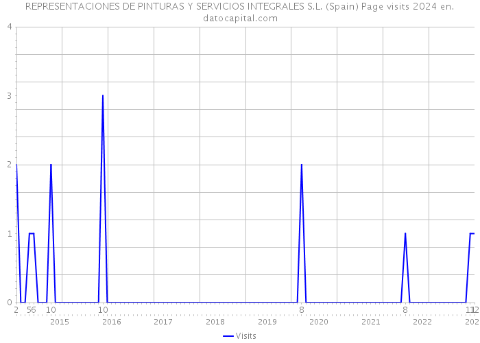 REPRESENTACIONES DE PINTURAS Y SERVICIOS INTEGRALES S.L. (Spain) Page visits 2024 