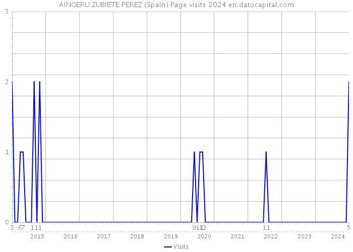 AINGERU ZUBIETE PEREZ (Spain) Page visits 2024 