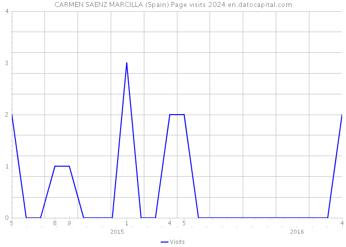 CARMEN SAENZ MARCILLA (Spain) Page visits 2024 