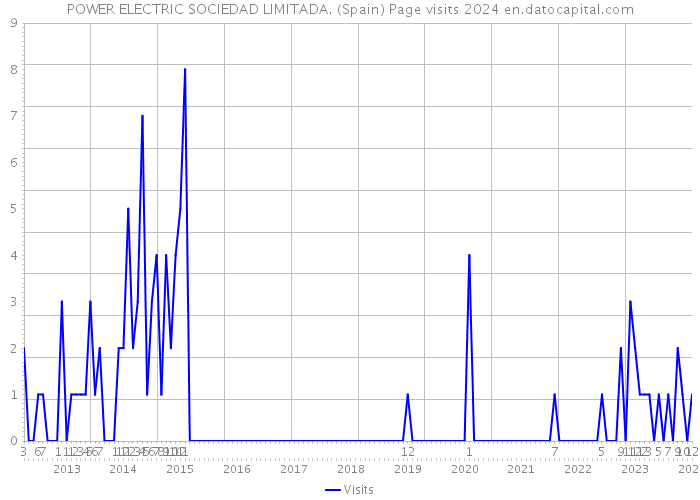 POWER ELECTRIC SOCIEDAD LIMITADA. (Spain) Page visits 2024 