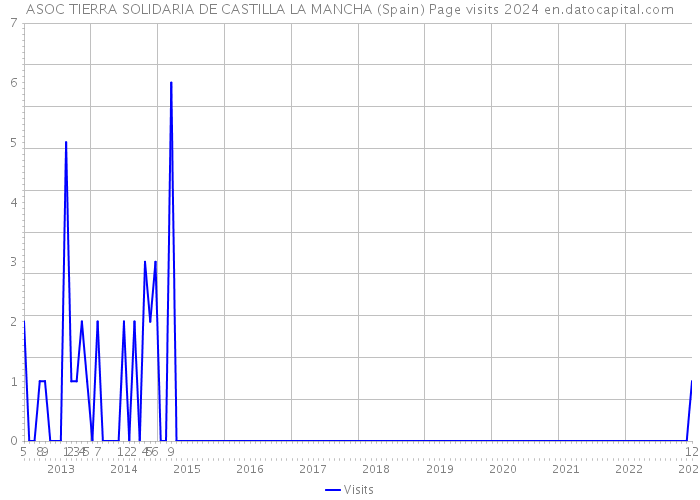 ASOC TIERRA SOLIDARIA DE CASTILLA LA MANCHA (Spain) Page visits 2024 