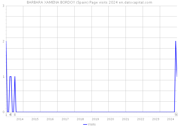 BARBARA XAMENA BORDOY (Spain) Page visits 2024 