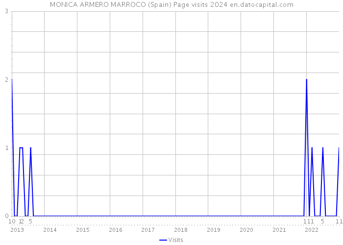 MONICA ARMERO MARROCO (Spain) Page visits 2024 
