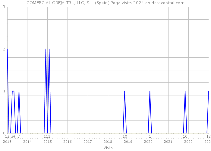 COMERCIAL OREJA TRUJILLO, S.L. (Spain) Page visits 2024 