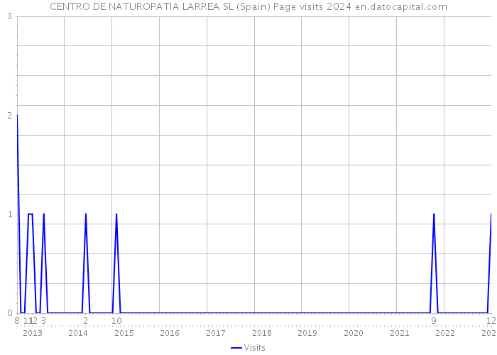 CENTRO DE NATUROPATIA LARREA SL (Spain) Page visits 2024 