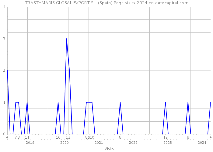 TRASTAMARIS GLOBAL EXPORT SL. (Spain) Page visits 2024 