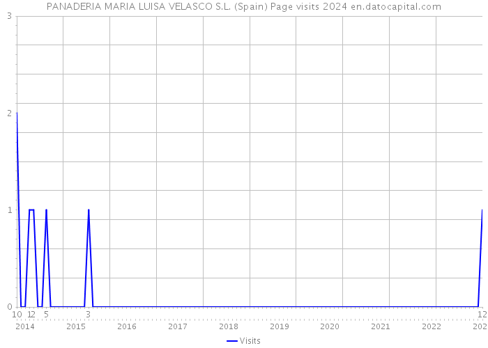 PANADERIA MARIA LUISA VELASCO S.L. (Spain) Page visits 2024 