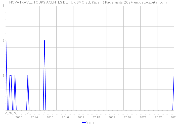 NOVATRAVEL TOURS AGENTES DE TURISMO SLL (Spain) Page visits 2024 